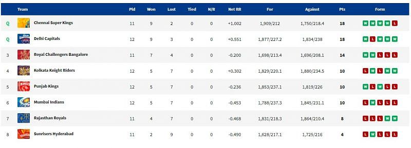 MI and DC retained their positions in the points table. (PC: IPLT20.com)